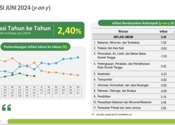 Beras Jadi Komoditas Penyumbang Inflasi Y-O-Y Terbesar